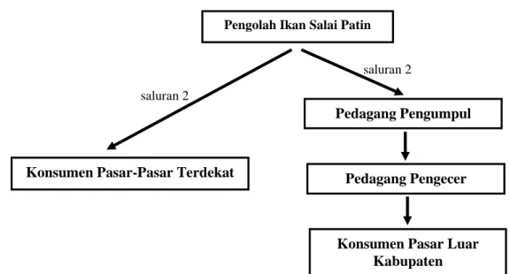 Gambar 1.  Skema Saluran Distribusi Pemasaran Ikan Salai Patin Produksi Desa                       Penyasawan Kabupaten Kampar, Riau