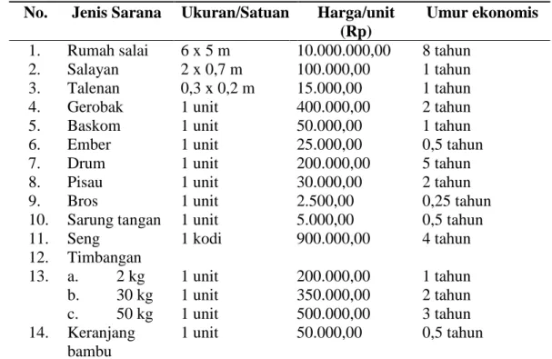 Tabel 2.  Jenis, Satuan, dan Harga sarana Produksi Pengolahan Ikan Salai Patin  No.  Jenis Sarana  Ukuran/Satuan  Harga/unit 