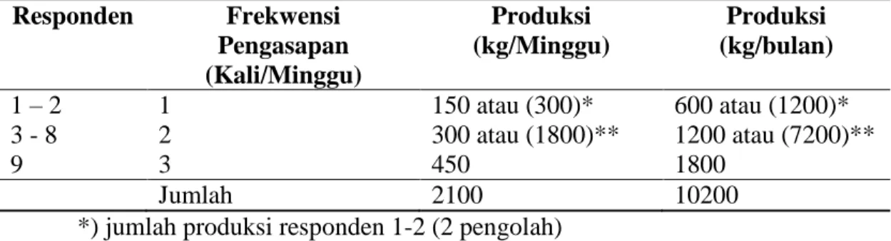 Tabel 3.  Jumlah Produksi Ikan Salai Patin di Desa Penyasawan Perminggu dan  Perbulannya