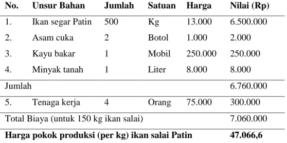 Tabel 4.  Rata-rata Kebutuhan Bahan Baku, Penunjang dan tenaga kerja, serta  Biaya  dan  Harga  pokok  Produksi  Untuk  Menghasilkan  150  kg  Ikan  Salai Patin per siklus Produksi 