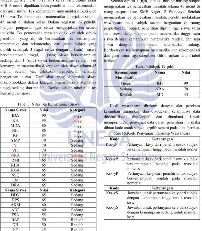 Tabel 4.Subjek Terpilih  Kemampuan  Matematika  Nama  Nilai  Tinggi  KH  90  Sedang  NRA  70  Rendah  MD  45    