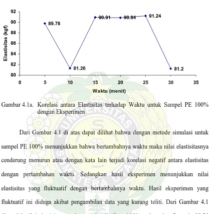 Gambar 4.1a.  Korelasi antara Elastisitas terhadap Waktu untuk Sampel PE 100% dengan Eksperimen 