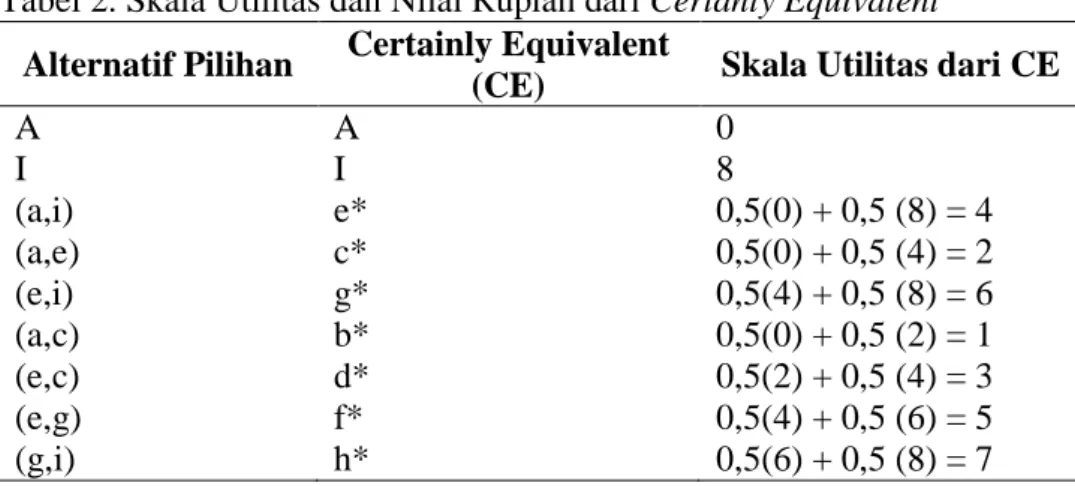 Tabel 2. Skala Utilitas dan Nilai Rupiah dari Certanty Equivalent  Alternatif Pilihan  Certainly Equivalent 