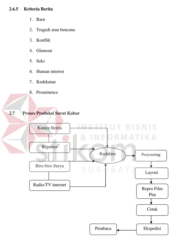 Tabel 2.1 Proses produksi surat kabarKantor Berita Reporter Biro-biro Surya Radio/TV internet  Redaktur  Penyunting Layout  Repro Film Plat Cetak Ekspedisi Pembaca 