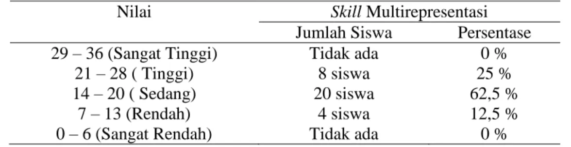 Tabel 4. Klasifikasi Skill MultiRepresentasi 