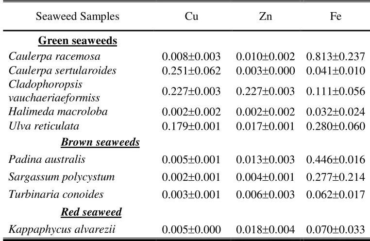 Table 2.  The contents of microminerals in seaweed samples (mg/g dry weight) 