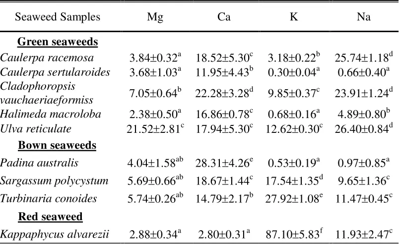 Table 1.  The contents of macrominerals in seaweed samples (mg/g dry weight) 