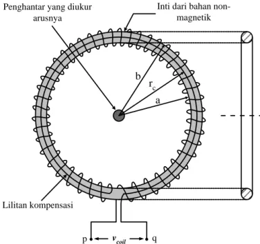 Gambar 2. Konstruksi kumparan Rogowski dengan penampang toroid berbentuk lingkaran, penghantar yang akan diukur  arusnya diletakkan di tengah-tengah kumparan