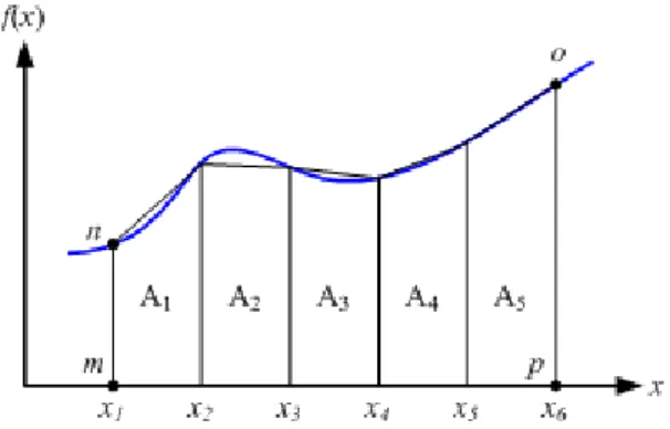 Gambar 4. Menghitung luas area di bawah fungsi f(x) secara numerik dengan metode trapesium 