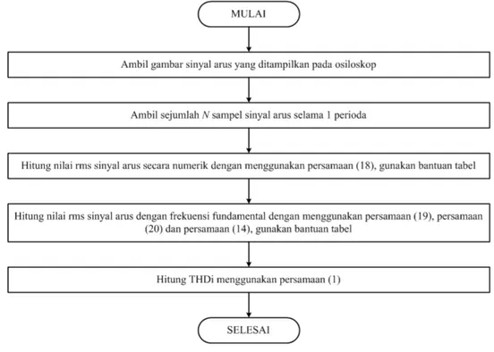 Gambar 5. Diagram alir perhitungan THDi. 