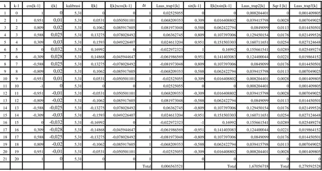Tabel 4. Perhitungan THDi arus masukan transformator-penyearah 24-pulsa, jumlah sampel arus N=21 