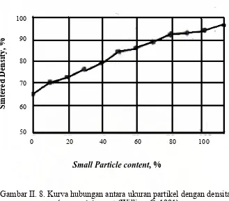 Gambar II. 8. Kurva hubungan antara ukuran partikel dengan densitas sintered density) 