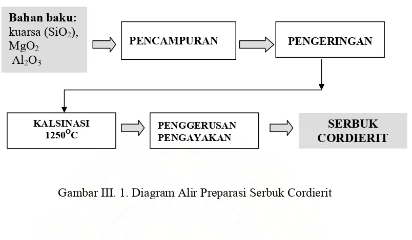Gambar III. 1. Diagram Alir Preparasi Serbuk Cordierit 