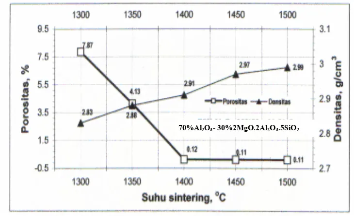 Gambar IV.3. Hubungan antara suhu sintering (0C) terhadap porositas (%) dan densitas (g/cm3) untuk sampel 70%Al2O3 - 30% 2MgO.2Al2O3.5SiO2  