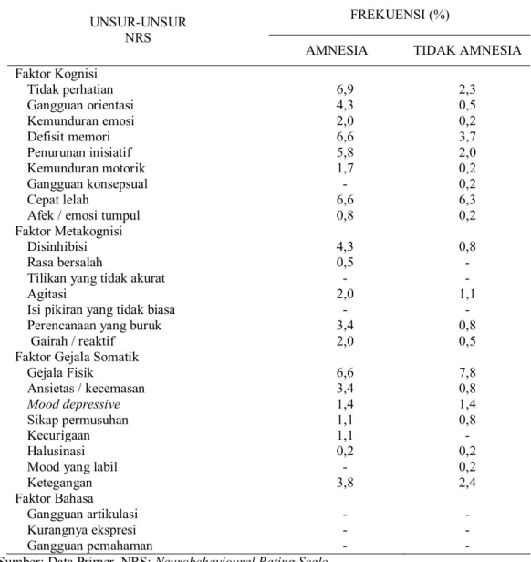 Tabel 4. Distribusi unsur-unsur NRS yang terganggu pada sampel penelitian  yang  mengalami  dan  yang  tidak  mengalami  amnesia  post  trauma  kepala  
