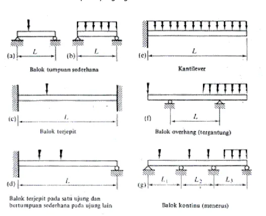 Gambar 2.1. Jenis-jenis Balok  2. Balok berdasarkan keseimbangan statis 