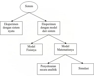 Gambar 2.5  Alasan Penggunaan Simulasi                                ( Law, Averill  M., 2000) 