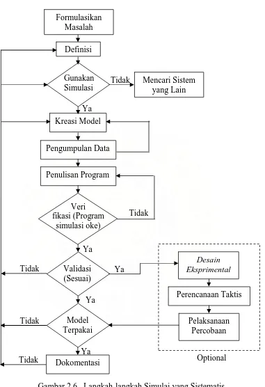 Gambar 2.6   Langkah-langkah Simulai yang Sistematis (Kakiay, Thomas J., 2004 ) 