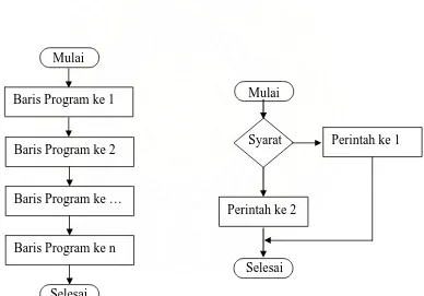 Gambar 2.8  Diagram Alir Struktur                       Keputusan (Stedjo, Budi &     