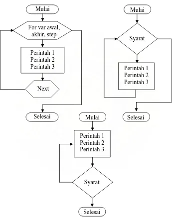 Gambar 2.9  Beberapa Bentuk Diagram Alir Struktur Perulangan                          (Stedjo, Budi & Michael AN., 2004) 