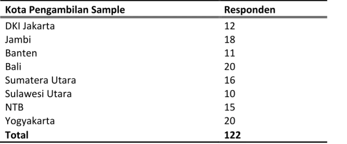 Tabel 1. Jumlah Responden Berdasarkan Propinsi 