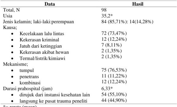 Tabel 1. Data demografik dan karakteristik sampel penelitian 