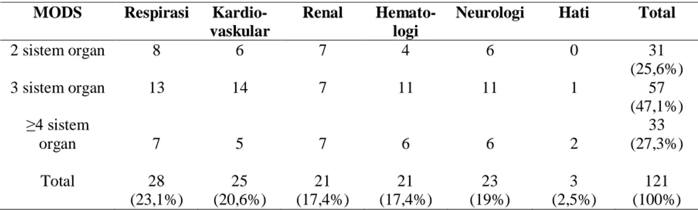 Tabel 4. Distribusi MODS pasca multitrauma dan sistem organ yang terlibat  MODS  Respirasi  
