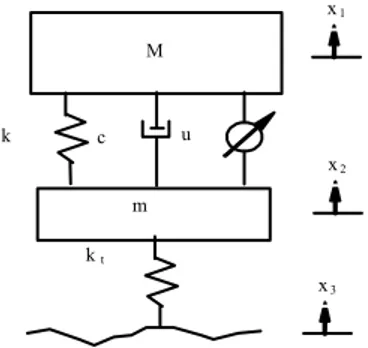 Gambar 1   Diagram skematik model seperempat kendaraan. 