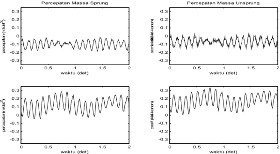 Gambar 5   Respon waktu sistem suspensi untuk frekuensi eksitasi 1 Hz. 