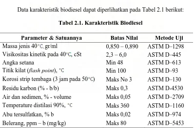 Tabel 2.1. Karakteristik Biodiesel 