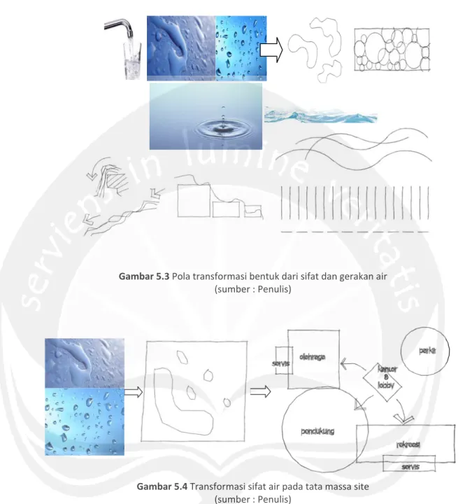 Gambar 5.4 Transformasi sifat air pada tata massa site   (sumber : Penulis) 