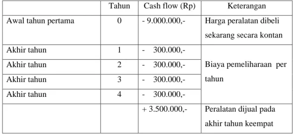 Tabel 2.1.  Contoh Arus Penerimaan dan Pengeluaran Uang Tahun Cash flow (Rp) Keterangan Awal tahun pertama 0 - 9.000.000,- Harga peralatan dibeli