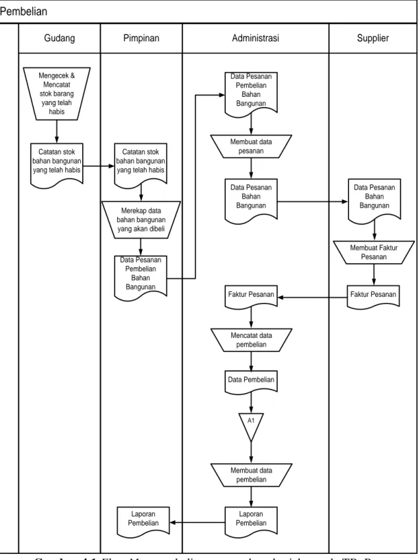 Gambar 4.1 Flow Map pembelian yang sedang berjalan pada TB. Pancar                                      Logam  