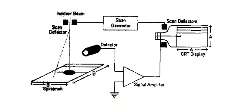 Gambar 2.2 Peralatan Scanning Electron Microscope (SEM) 