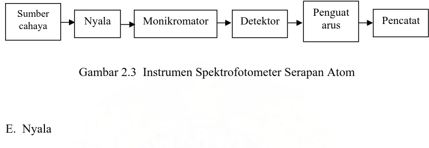 Gambar 2.3  Instrumen Spektrofotometer Serapan Atom  