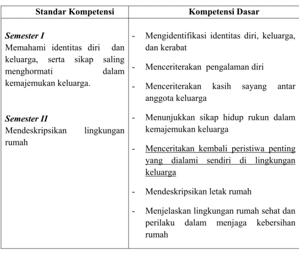 Tabel 2.2 : SK dan KD IPS kelas I SD/MI  Standar Kompetensi  Kompetensi Dasar  Semester I 