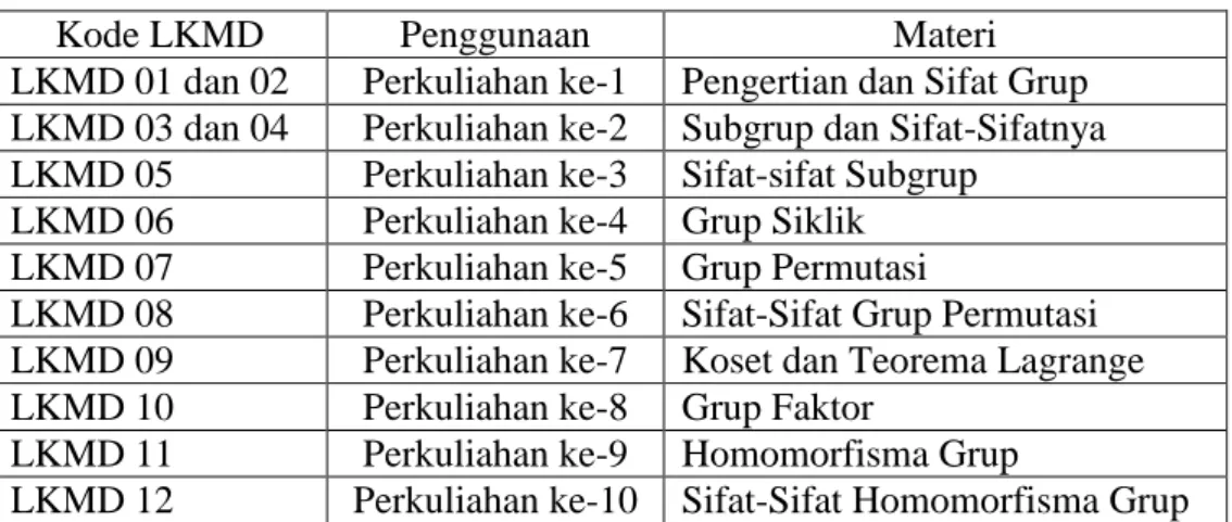 Tabel 3.6  Daftar LKMD 