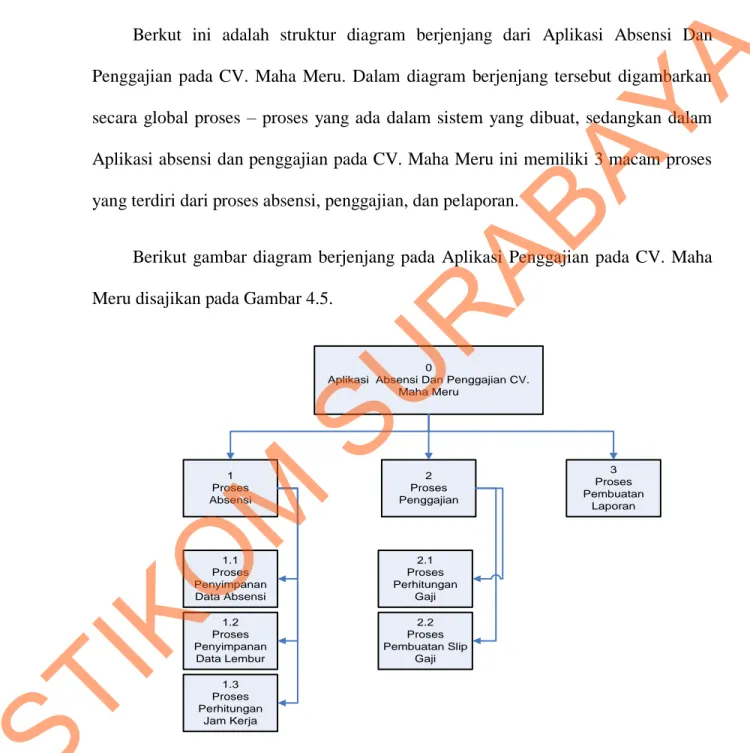 Gambar 4.5 Diagram Berjenjang CV. Maha Meru. 