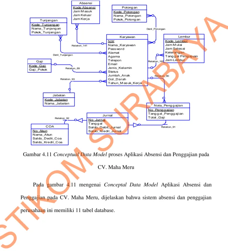 Gambar 4.11 Conceptual Data Model proses Aplikasi Absensi dan Penggajian pada  CV. Maha Meru 