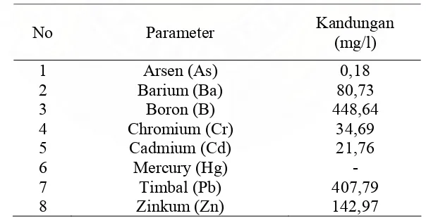 Tabel 3.1. Hasil Analisis Kimia Logam Berat Dari Serbuk Sludge 