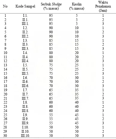 Tabel 3.2. Komposisi Perbandingan Serbuk Sludge Terhadap Kaolin  Dalam Pembuatan Sampel Keramik 
