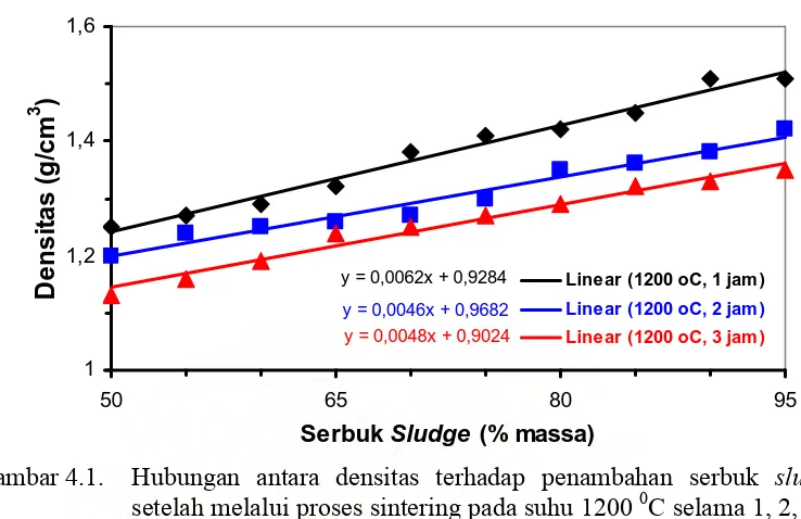 Gambar 4.1. Hubungan antara densitas terhadap penambahan serbuk  sludge 0