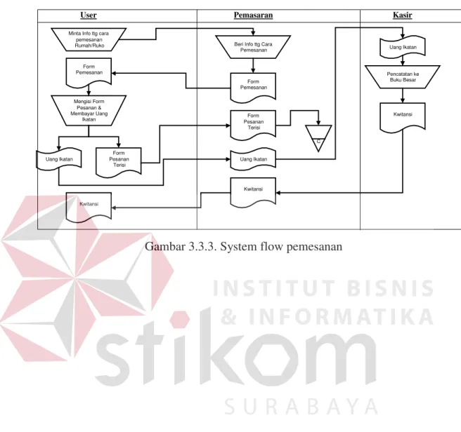 Gambar 3.3.3. System flow pemesanan  