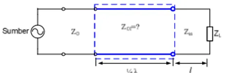 Gambar 5 Matching impedansi menggunakan saluran 1/4 λ. 