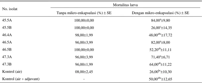 Tabel 2. Rata-rata persentase mortalitas larva C. bezziana pasca pemberian kristal protein B
