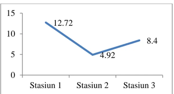 Gambar  1.  Kepadatan  rata-rata  P.  canaliculata  pada  masing-masing  stasiun  pengamatan