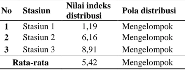 Tabel  2.  Distribusi  Pomacea  canaliculata  di  Saluran  Irigasi  Batang  Samo  pada  Masing-masing  Stasiun Pengamatan  No  Stasiun  Nilai indeks 