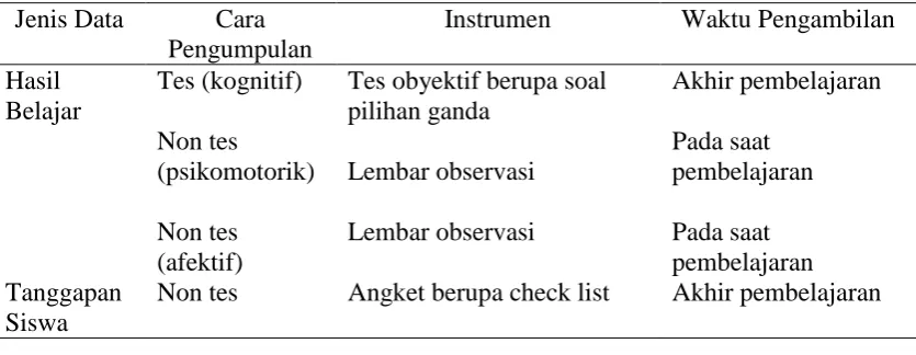 Tabel 3.2 Data dan Instrumen 