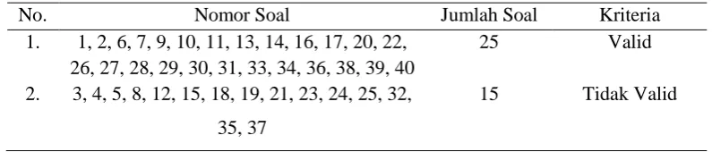 Tabel 3.3 Hasil Perhitungan Validasi Soal 