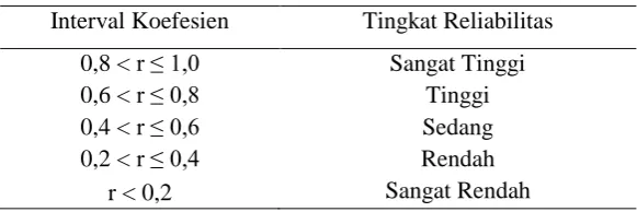 Tabel 3.4 Kriteria Reliabilitas Soal 